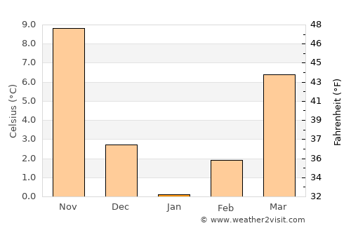 Kyonju average temperature in January