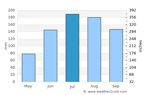 Kyonju average rain in July