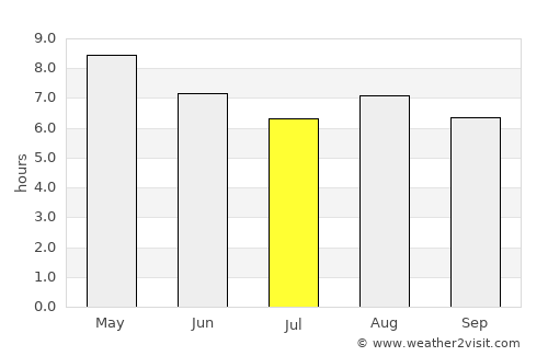 Kyonju average rain in July
