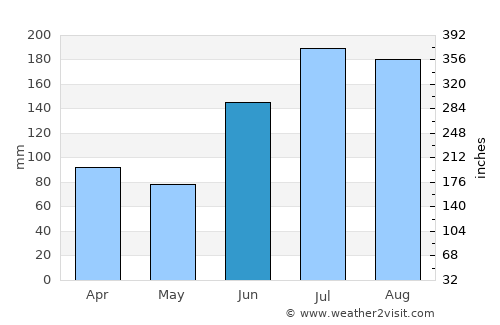 Kyonju average rain in June