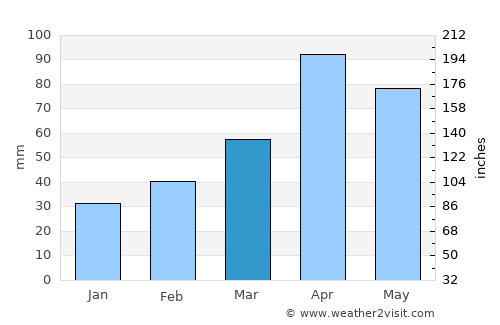 Kyonju average rain in March