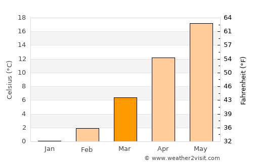 Kyonju average temperature in March