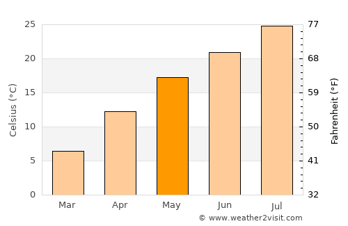 Kyonju average temperature in May