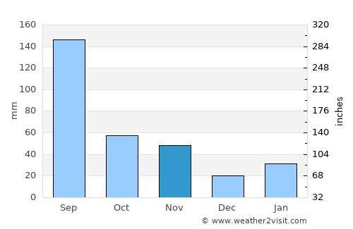 Kyonju average rain in November