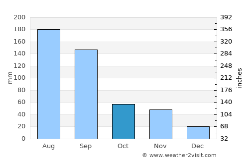 Kyonju average rain in October