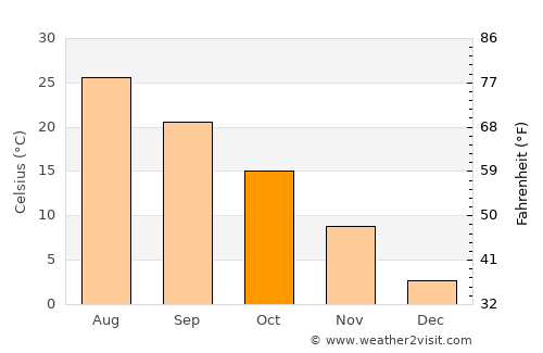 Kyonju average temperature in October