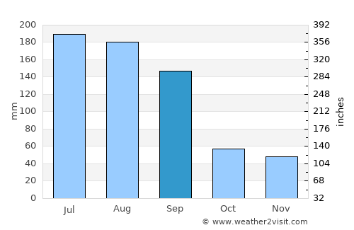 Kyonju average rain in September