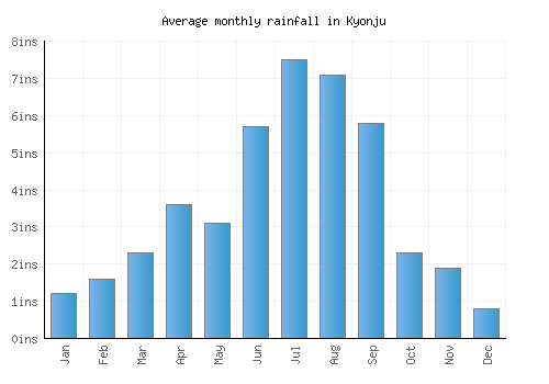 Kyonju monthly rainfall chart (inches)