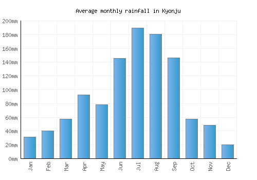 Kyonju monthly rainfall chart (mm)