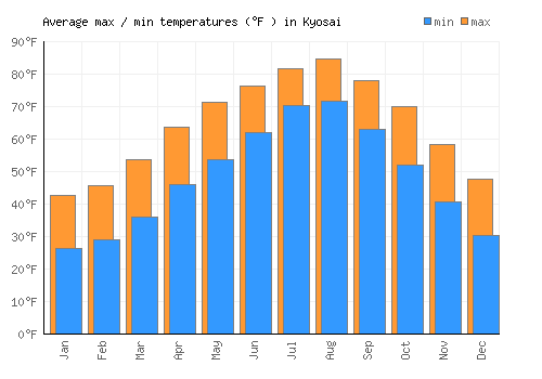 Kyosai average minimum / maximum temperatures (Fahrenheit)