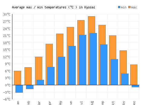 Kyosai average minimum / maximum temperatures (Celsius)