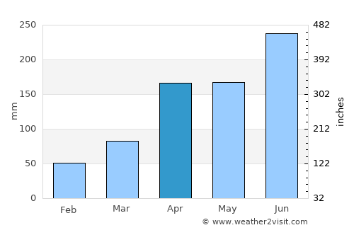 Kyosai average rain in April