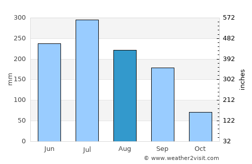Kyosai average rain in August