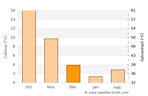 Kyosai average temperature in December