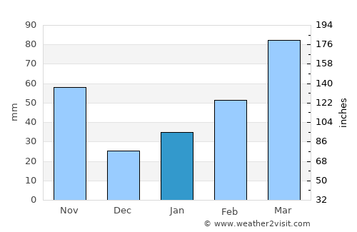 Kyosai average rain in January
