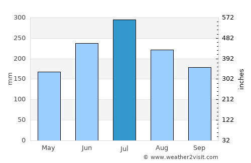 Kyosai average rain in July