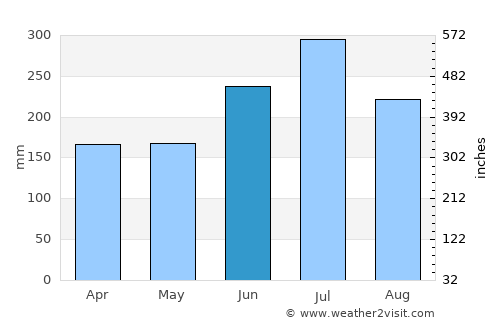 Kyosai average rain in June