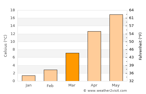 Kyosai average temperature in March