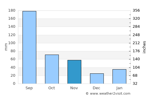 Kyosai average rain in November