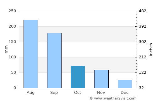 Kyosai average rain in October