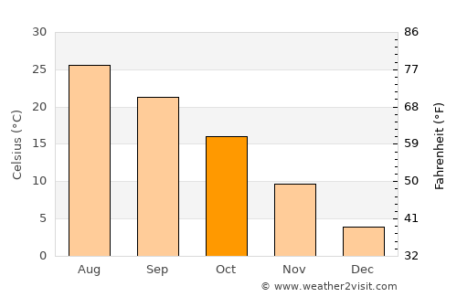 Kyosai average temperature in October
