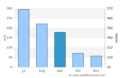 Kyosai average rain in September