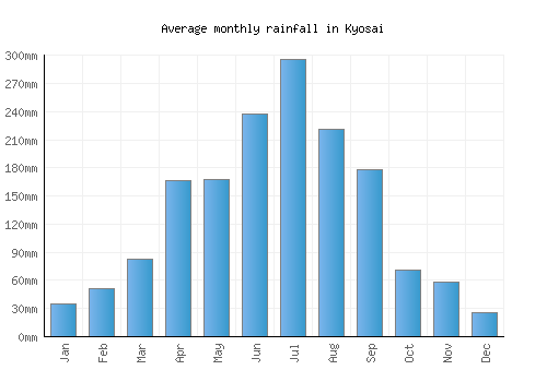 Kyosai monthly rainfall chart (mm)