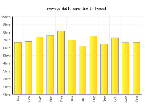 Kyosai average daily sunshine chart