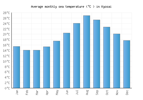 Kyosai average sea temperature chart (Celsius)