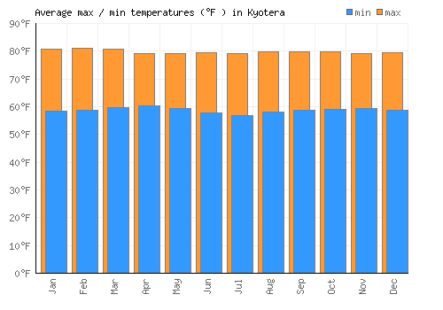 Kyotera average minimum / maximum temperatures (Fahrenheit)