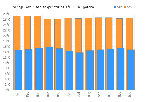 Kyotera average minimum / maximum temperatures (Celsius)