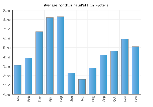 Kyotera monthly rainfall chart (inches)