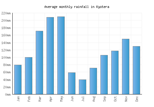 Kyotera monthly rainfall chart (mm)
