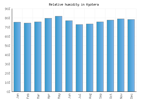 Kyotera relative humidity averages