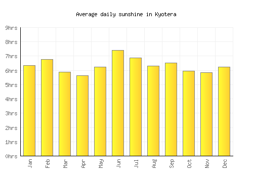 Kyotera average daily sunshine chart