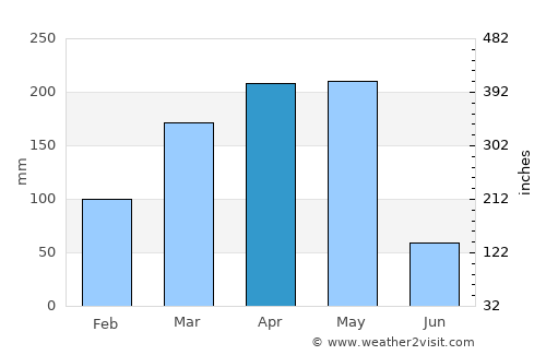Kyotera average rain in April