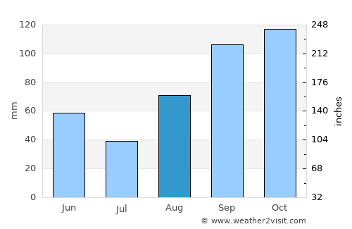 Kyotera average rain in August