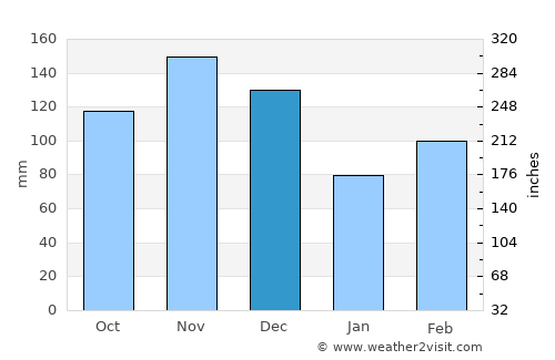 Kyotera average rain in December
