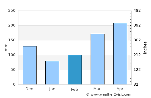 Kyotera average rain in February
