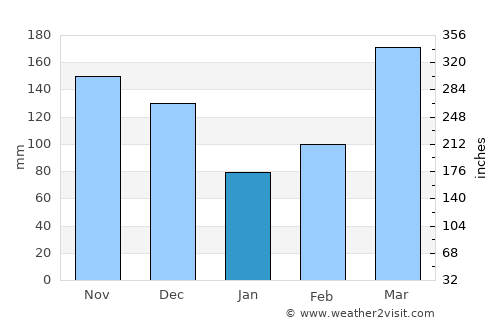Kyotera average rain in January