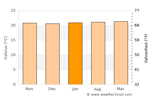 Kyotera average temperature in January