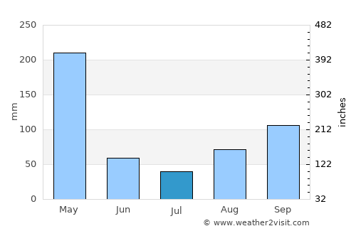 Kyotera average rain in July