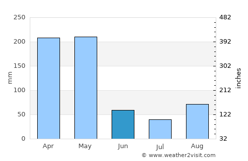 Kyotera average rain in June