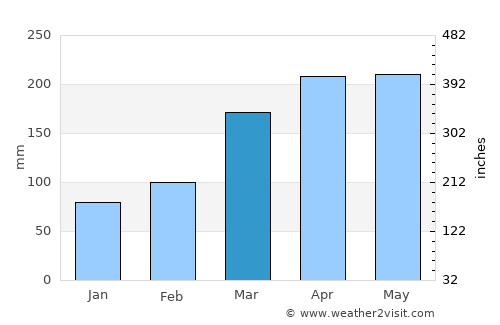 Kyotera average rain in March