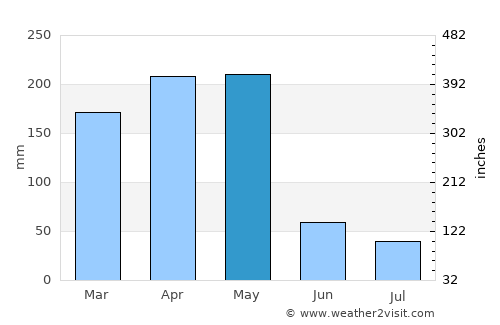 Kyotera average rain in May