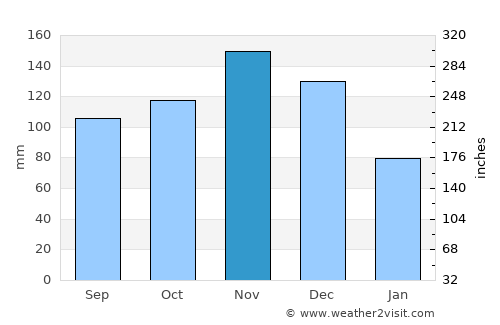 Kyotera average rain in November