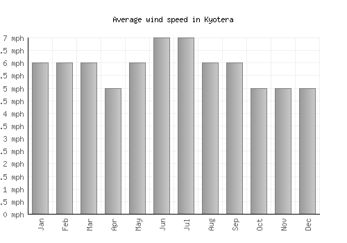 Kyotera average winspeed by month (mph)