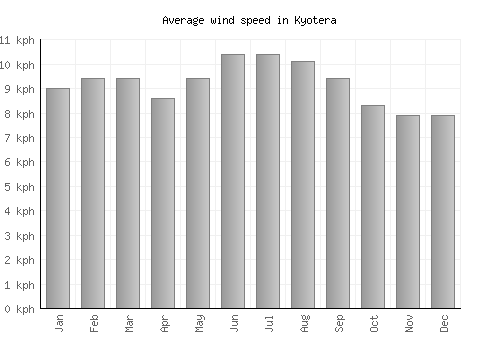 Kyotera average winspeed by month (km/h)