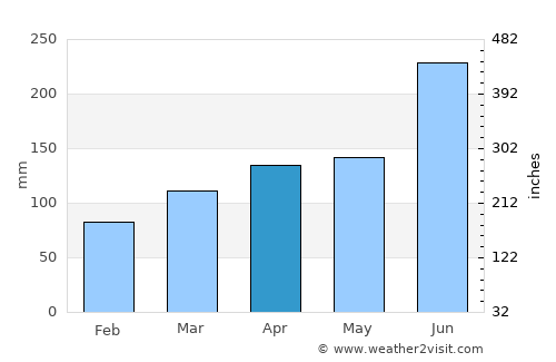 Kyoto average rain in April