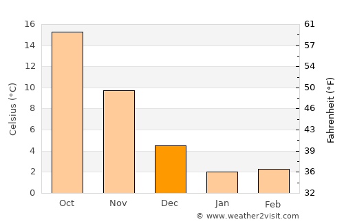 Kyoto average temperature in December